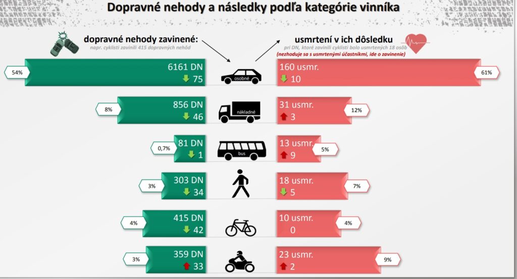 dopravne nehody podla vinnika