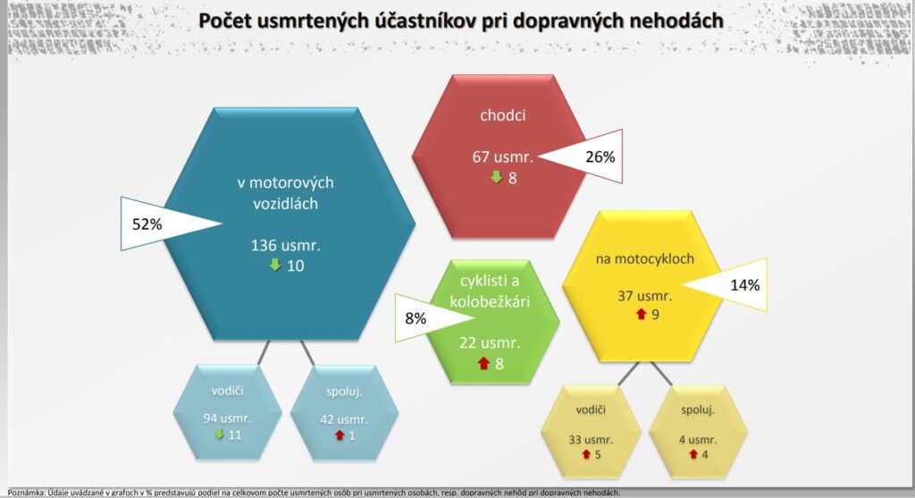 usmrteni pri dopravnych nehodach